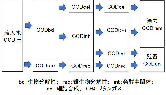 嫌気性生物処理 | 株式会社ジャパンフォーシーズンズ